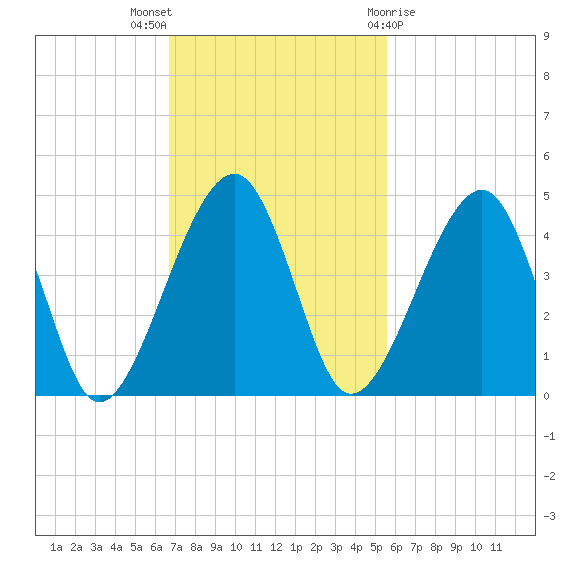 Palm Valley tide chart for Sunday, November 6, 2022
