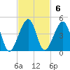 Palm Valley tide chart for Sunday, November 6, 2022