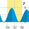 Palm Valley tide chart for Monday, November 7, 2022