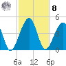 Palm Valley tide chart for Tuesday, November 8, 2022