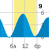 Palm Valley tide chart for Wednesday, November 9, 2022