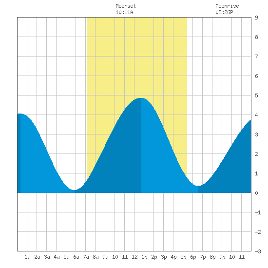 Palm Valley tide chart for Sunday, December 11, 2022