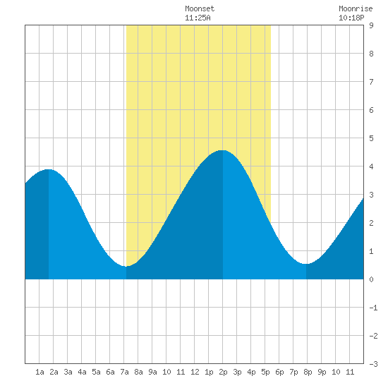 Palm Valley tide chart for Tuesday, December 13, 2022