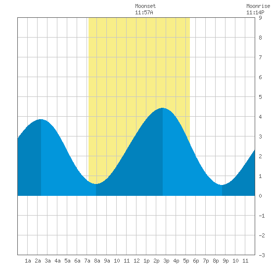 Palm Valley tide chart for Wednesday, December 14, 2022