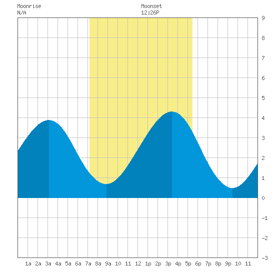 Palm Valley tide chart for Thursday, December 15, 2022