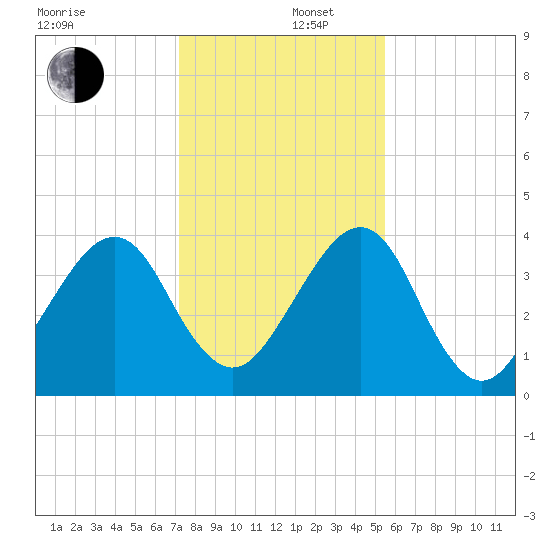 Palm Valley tide chart for Friday, December 16, 2022