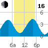 Palm Valley tide chart for Friday, December 16, 2022
