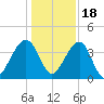 Palm Valley tide chart for Sunday, December 18, 2022