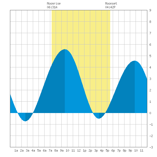 Palm Valley tide chart for Thursday, December 22, 2022