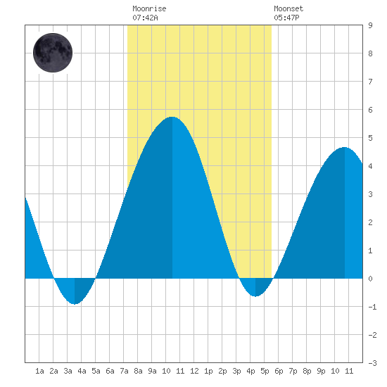 Palm Valley tide chart for Friday, December 23, 2022