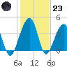 Palm Valley tide chart for Friday, December 23, 2022