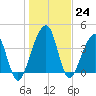 Palm Valley tide chart for Saturday, December 24, 2022