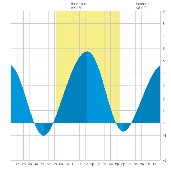 Palm Valley tide chart for Sunday, December 25, 2022