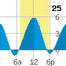 Palm Valley tide chart for Sunday, December 25, 2022
