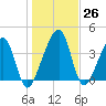 Palm Valley tide chart for Monday, December 26, 2022
