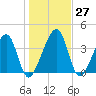Palm Valley tide chart for Tuesday, December 27, 2022