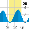 Palm Valley tide chart for Wednesday, December 28, 2022