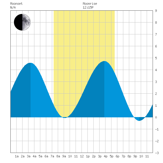 Palm Valley tide chart for Thursday, December 29, 2022