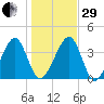 Palm Valley tide chart for Thursday, December 29, 2022