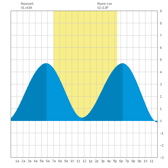 Palm Valley tide chart for Friday, December 2, 2022