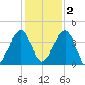 Palm Valley tide chart for Friday, December 2, 2022