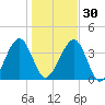 Palm Valley tide chart for Friday, December 30, 2022