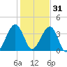 Palm Valley tide chart for Saturday, December 31, 2022