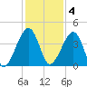 Palm Valley tide chart for Sunday, December 4, 2022
