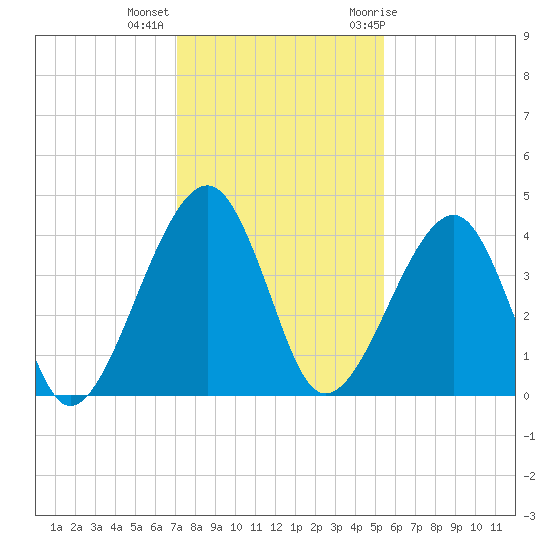 Palm Valley tide chart for Monday, December 5, 2022