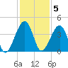 Palm Valley tide chart for Monday, December 5, 2022