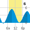 Palm Valley tide chart for Tuesday, December 6, 2022