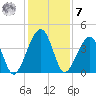 Palm Valley tide chart for Wednesday, December 7, 2022