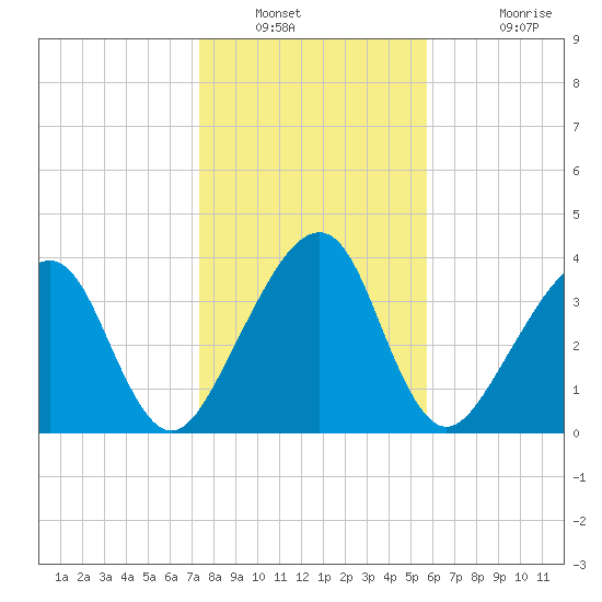 Palm Valley tide chart for Tuesday, January 10, 2023