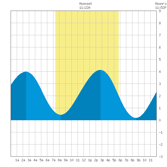 Palm Valley tide chart for Friday, January 13, 2023