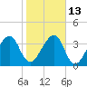 Palm Valley tide chart for Friday, January 13, 2023