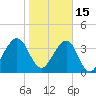 Palm Valley tide chart for Sunday, January 15, 2023