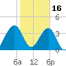Palm Valley tide chart for Monday, January 16, 2023