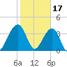 Palm Valley tide chart for Tuesday, January 17, 2023
