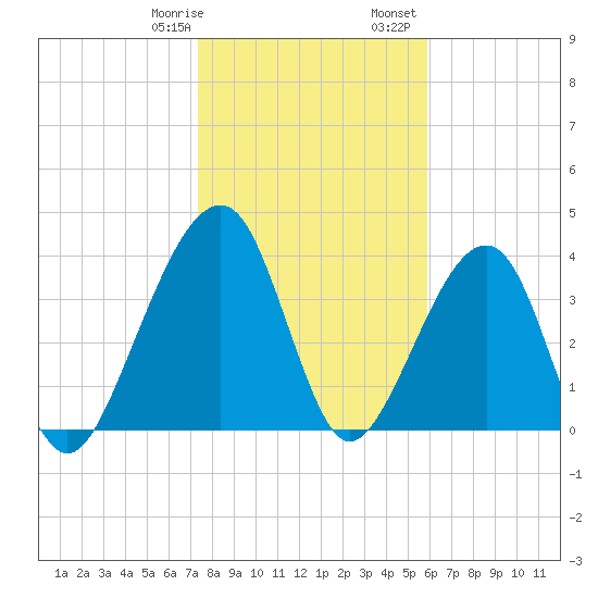 Palm Valley tide chart for Thursday, January 19, 2023