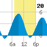 Palm Valley tide chart for Friday, January 20, 2023
