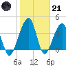 Palm Valley tide chart for Saturday, January 21, 2023
