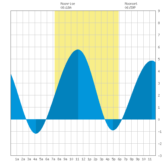 Palm Valley tide chart for Sunday, January 22, 2023