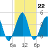 Palm Valley tide chart for Sunday, January 22, 2023