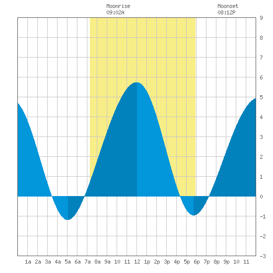 Palm Valley tide chart for Monday, January 23, 2023