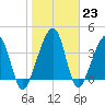 Palm Valley tide chart for Monday, January 23, 2023