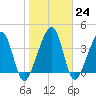 Palm Valley tide chart for Tuesday, January 24, 2023
