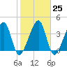 Palm Valley tide chart for Wednesday, January 25, 2023