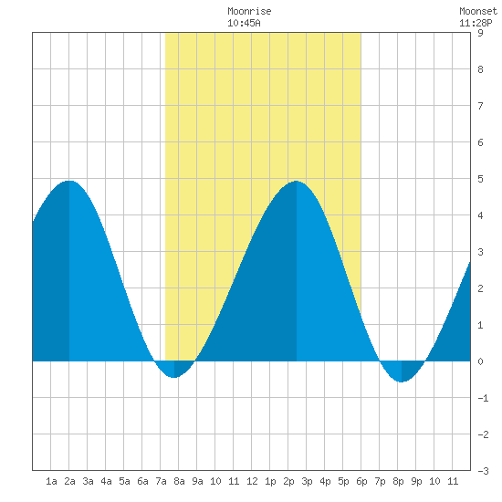Palm Valley tide chart for Thursday, January 26, 2023