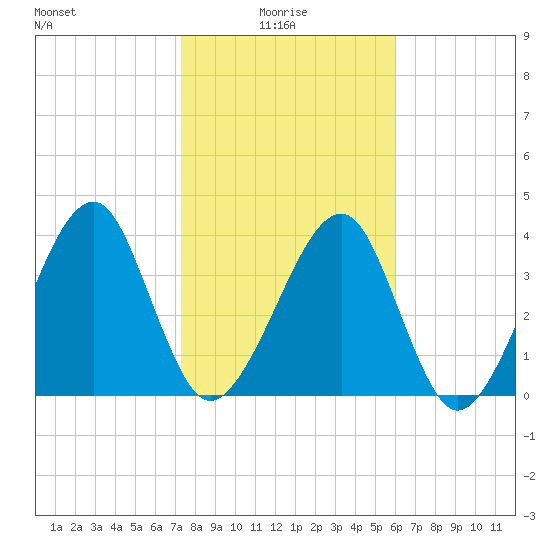 Palm Valley tide chart for Friday, January 27, 2023