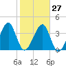 Palm Valley tide chart for Friday, January 27, 2023